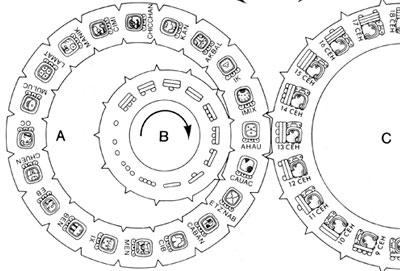 La roue illustrant le fonctionnement du calendrier maya, Haab et Tzolkin
